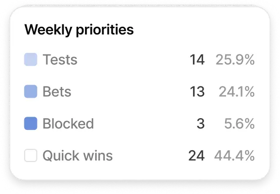 Optimization cadence with weekly growth reviews